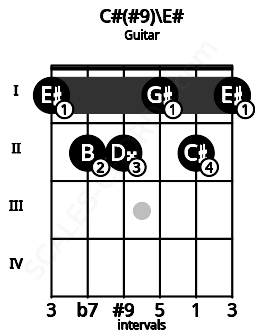 Fretboard image for the C#(#9)\E# chord on guitar frets: 1 2 2 1 2 1