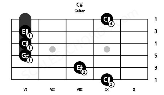 Fretboard image for the C# chord on guitar frets: 9 8 6 6 6 9