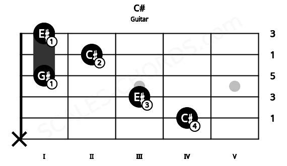 Fretboard image for the C# chord on guitar frets: x 4 3 1 2 1