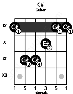 Fretboard image for the C# chord on guitar frets: 9 11 11 10 9 9