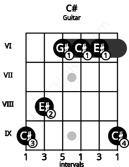 Fretboard image for the C# chord on guitar frets: 9 8 6 6 6 9