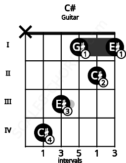Fretboard image for the C# chord on guitar frets: x 4 3 1 2 1