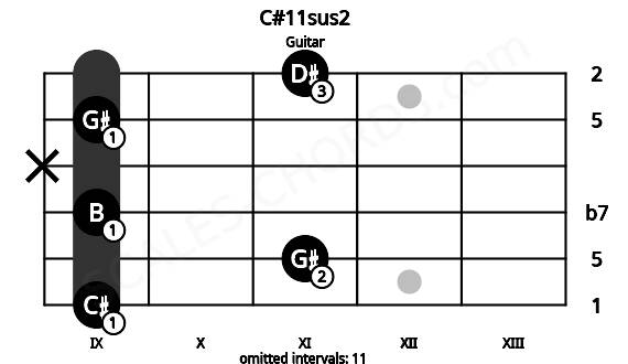 Fretboard image for the C#11sus2 chord on guitar frets: 9 11 9 x 9 11