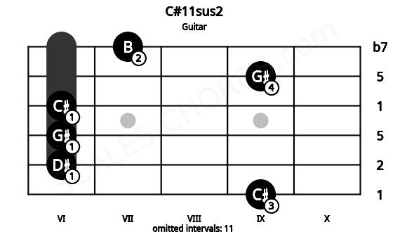 Fretboard image for the C#11sus2 chord on guitar frets: 9 6 6 6 9 7