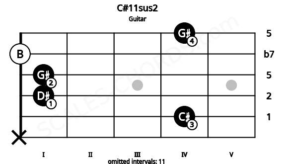 Fretboard image for the C#11sus2 chord on guitar frets: x 4 1 1 0 4