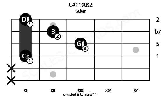 Fretboard image for the C#11sus2 chord on guitar frets: x x 11 13 12 11