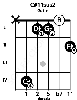 Fretboard image for the C#11sus2 chord on guitar frets: x 4 1 1 0 2