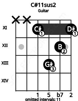 Fretboard image for the C#11sus2 chord on guitar frets: x x 11 13 12 11