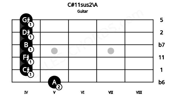 Fretboard image for the C#11sus2\A chord on guitar frets: 5 4 4 4 4 4