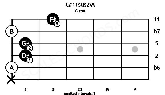Fretboard image for the C#11sus2\A chord on guitar frets: x 0 1 1 0 2