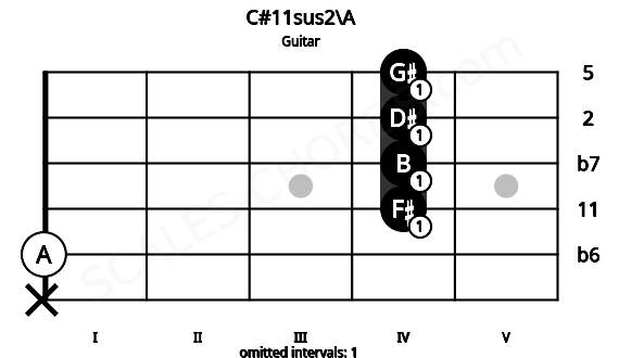 Fretboard image for the C#11sus2\A chord on guitar frets: x 0 4 4 4 4