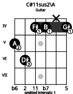 Fretboard image for the C#11sus2\A chord on guitar frets: 5 6 4 4 x 4