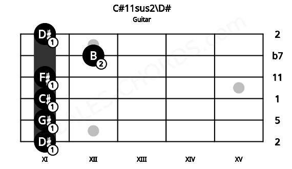 Fretboard image for the C#11sus2\D# chord on guitar frets: 11 11 11 11 12 11
