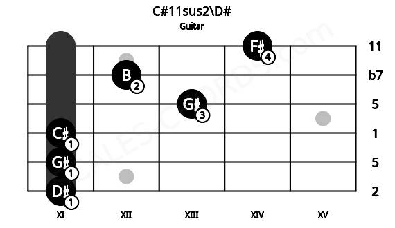 Fretboard image for the C#11sus2\D# chord on guitar frets: 11 11 11 13 12 14