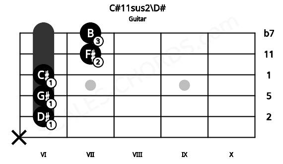 Fretboard image for the C#11sus2\D# chord on guitar frets: x 6 6 6 7 7