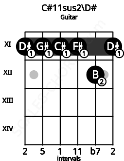 Fretboard image for the C#11sus2\D# chord on guitar frets: 11 11 11 11 12 11