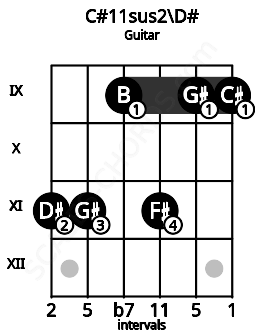 Fretboard image for the C#11sus2\D# chord on guitar frets: 11 11 9 11 9 9
