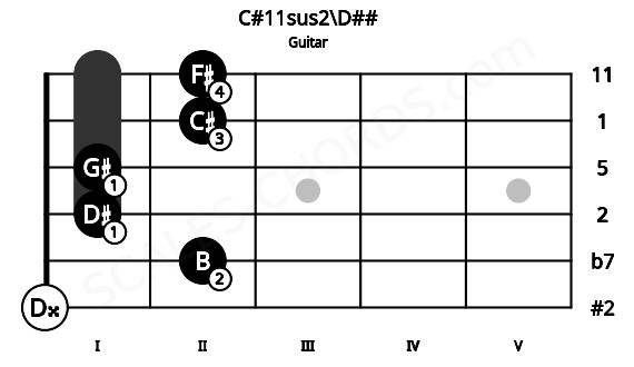 Fretboard image for the C#11sus2\D## chord on guitar frets: 0 2 1 1 2 2
