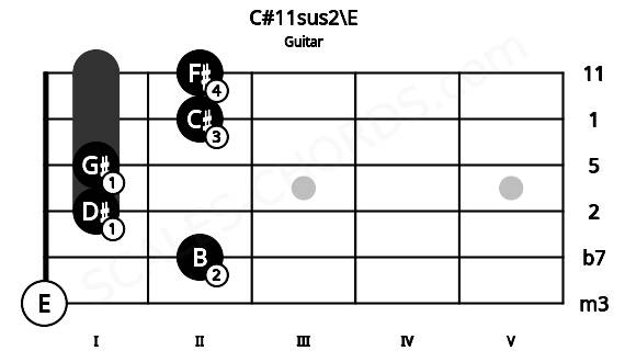 Fretboard image for the C#11sus2\E chord on guitar frets: 0 2 1 1 2 2
