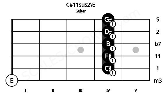 Fretboard image for the C#11sus2\E chord on guitar frets: 0 4 4 4 4 4