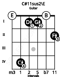 Fretboard image for the C#11sus2\E chord on guitar frets: 0 4 1 1 0 2