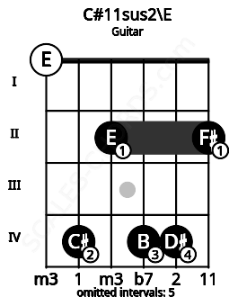 Fretboard image for the C#11sus2\E chord on guitar frets: 0 4 2 4 4 2