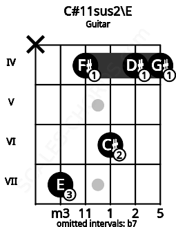 Fretboard image for the C#11sus2\E chord on guitar frets: x 7 4 6 4 4