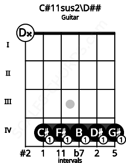 Fretboard image for the C#11sus2\Fb chord on guitar frets: 0 4 4 4 4 4