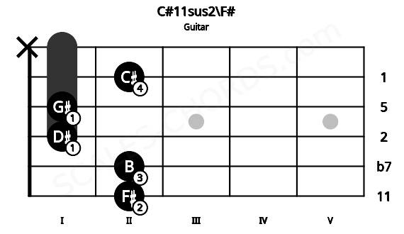 Fretboard image for the C#11sus2\F# chord on guitar frets: 2 2 1 1 2 x