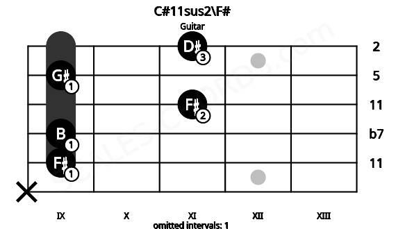 Fretboard image for the C#11sus2\F# chord on guitar frets: x 9 9 11 9 11