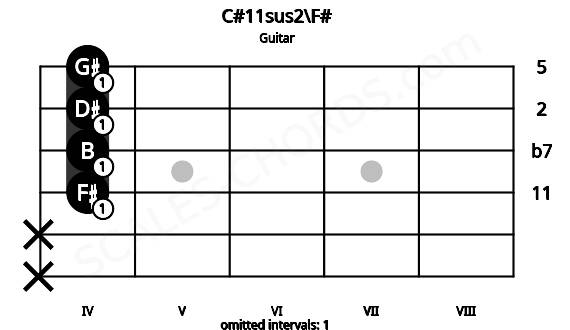 Fretboard image for the C#11sus2\F# chord on guitar frets: x x 4 4 4 4