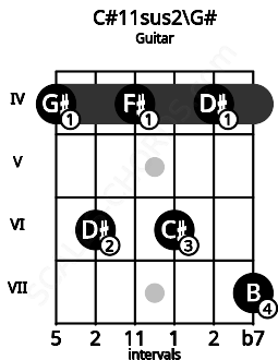 Fretboard image for the C#11sus2\G# chord on guitar frets: 4 6 4 6 4 7