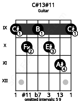 Fretboard image for the C#13#11 chord on guitar frets: 9 10 9 10 11 9