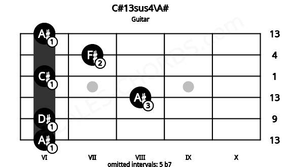 Fretboard image for the C#13sus4\A# chord on guitar frets: 6 6 8 6 7 6