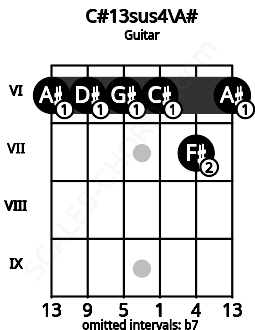 Fretboard image for the C#13sus4\A# chord on guitar frets: 6 6 6 6 7 6