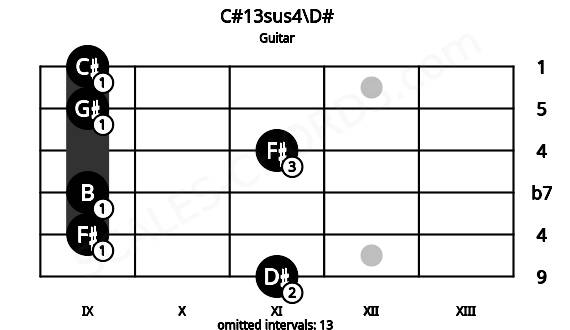 Fretboard image for the C#13sus4\D# chord on guitar frets: 11 9 9 11 9 9