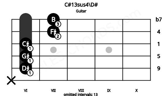 Fretboard image for the C#13sus4\D# chord on guitar frets: x 6 6 6 7 7