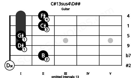 Fretboard image for the C#13sus4\D## chord on guitar frets: 0 2 1 1 2 2