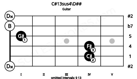 Fretboard image for the C#13sus4\D## chord on guitar frets: 0 4 4 1 0 0