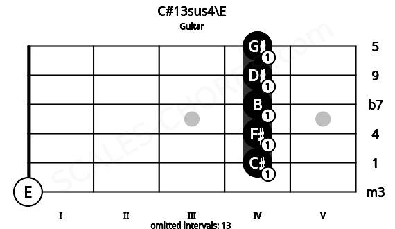 Fretboard image for the C#13sus4\E chord on guitar frets: 0 4 4 4 4 4