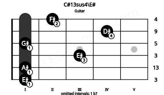 Fretboard image for the C#13sus4\E# chord on guitar frets: 1 1 3 1 4 2