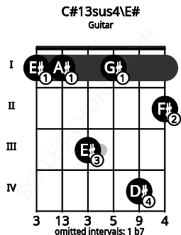 Fretboard image for the C#13sus4\E# chord on guitar frets: 1 1 3 1 4 2
