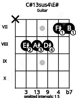 Fretboard image for the C#13sus4\E# chord on guitar frets: x 8 8 8 7 7