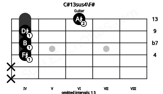 Fretboard image for the C#13sus4\F# chord on guitar frets: x x 4 4 4 6