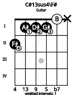Fretboard image for the C#13sus4\F# chord on guitar frets: 2 1 1 1 0 x