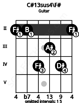 Fretboard image for the C#13sus4\F# chord on guitar frets: 2 2 4 3 4 2