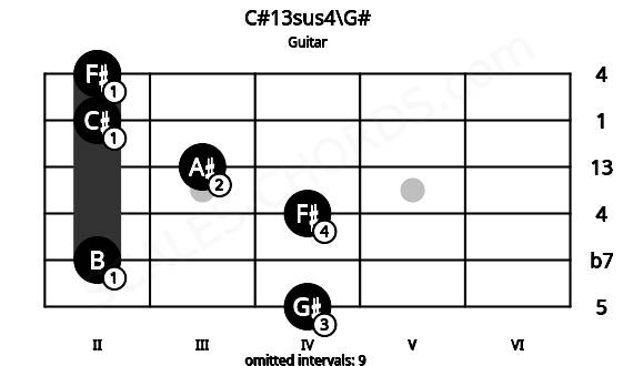 Fretboard image for the C#13sus4\G# chord on guitar frets: 4 2 4 3 2 2