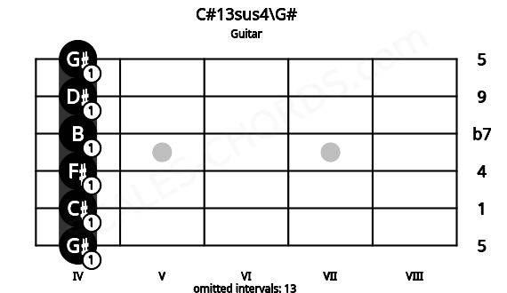 Fretboard image for the C#13sus4\G# chord on guitar frets: 4 4 4 4 4 4