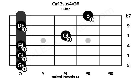 Fretboard image for the C#13sus4\G# chord on guitar frets: 4 4 4 6 4 7