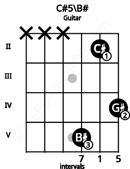 Fretboard image for the C#5\C chord on guitar frets: x x x 5 2 4